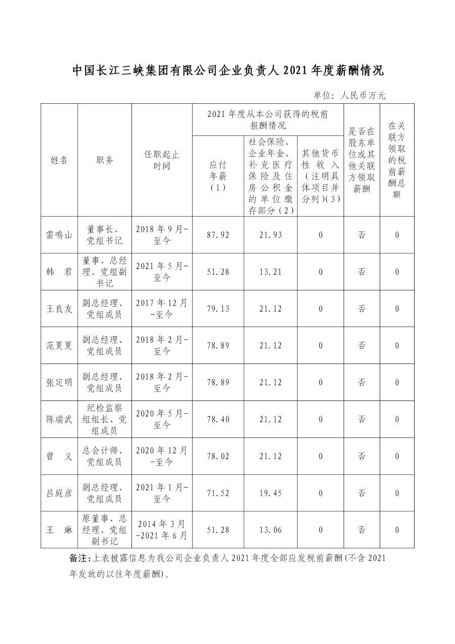 1 中國長江三峽集團有限公司企業(yè)負(fù)責(zé)人2021年度薪酬情況 1 中國長江三峽集團有限公司企業(yè)負(fù)責(zé)人2021年度薪酬情況
